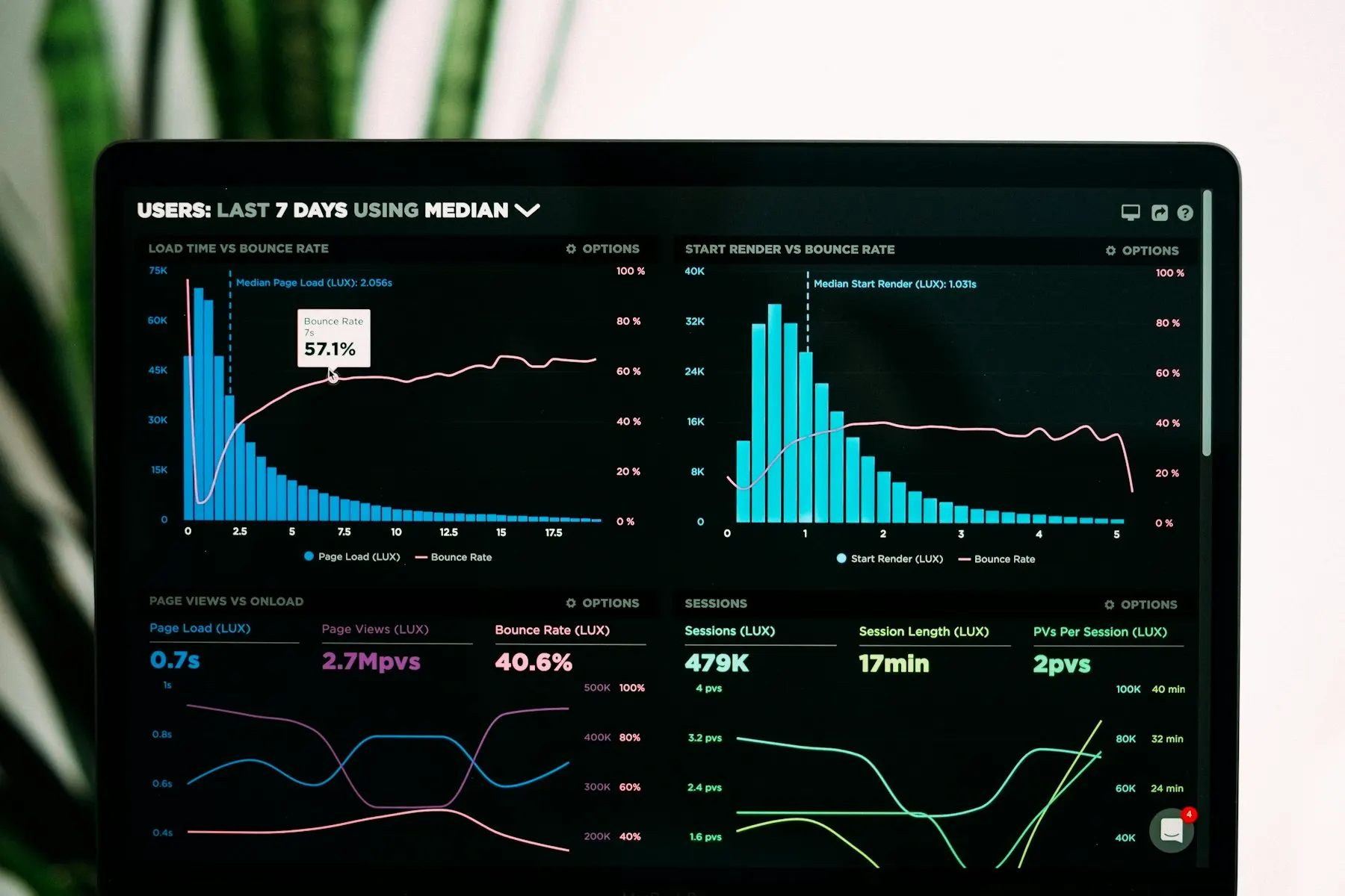 Écran affichant un tableau de bord analytique composé de plusieurs graphiques